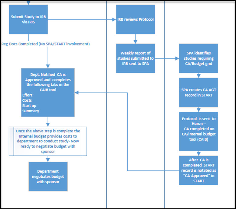Coverage anlysis flow chart 4-21-2022